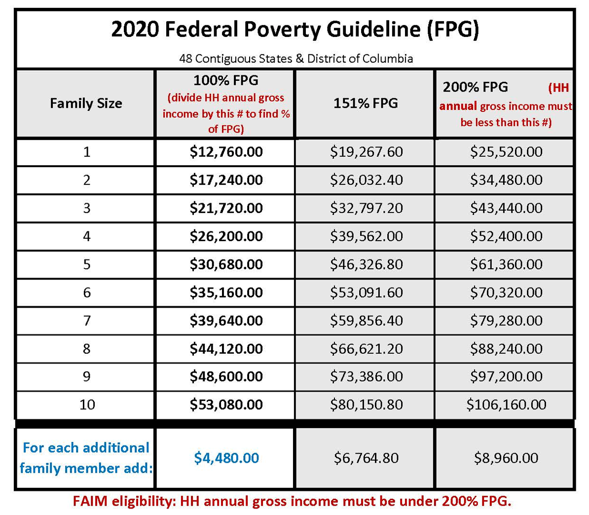 Federal Poverty Level Guidelines Chart