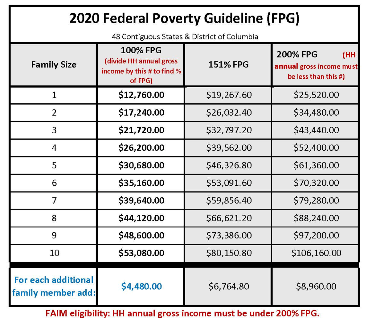 2015 Aca Poverty Level Chart